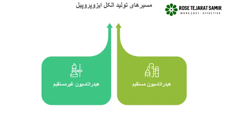 روش های تولید ایزوپروپیل الکل