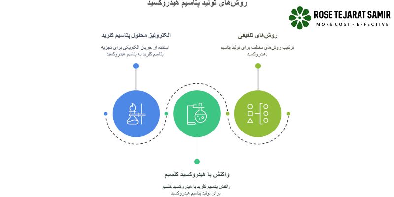 روش تولید هیدروکسید پتاسیم