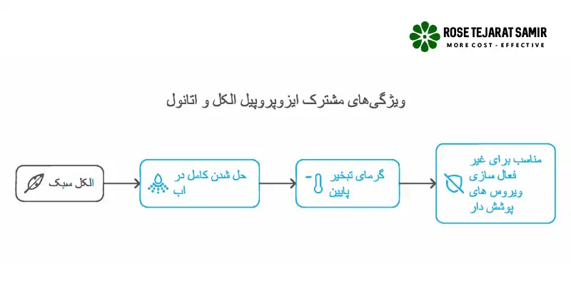 فرق الکل ایزوپروپیل با اتانول در چیست؟ (مقایسه کامل) شباهت های الکل ایزوپروپیل و اتانول