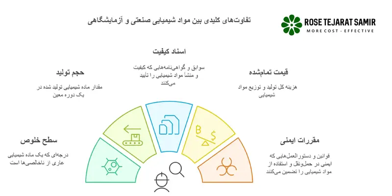 تفاوت مواد شیمیایی صنعتی و آزمایشگاهی