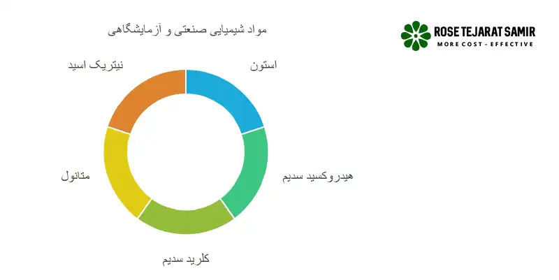 مواد شیمیایی با مصرف صنعتی و آزمایشگاهی