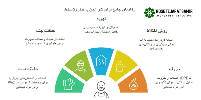 تفاوت هیدروکسید سدیم با هیدروکسید پتاسیم اقدامات احتیاطی هیدروکسید سدیم و هیدروکسید پتاسیم