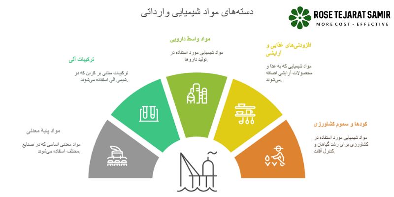 مواد شیمیایی پُرمصرف وارداتی به ایران | راهنمای تأمین و بازار انواع مواد شیمیایی وارداتی