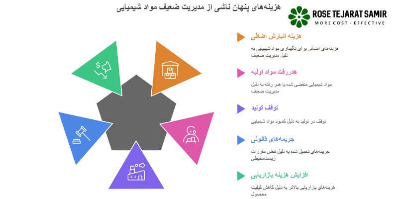 بررسی هزینه پنهان ناشی از سوء مدیریت مواد شیمیایی انواع هزینه های پنهان ناشی از مدیریت ضعیف مواد شیمیایی