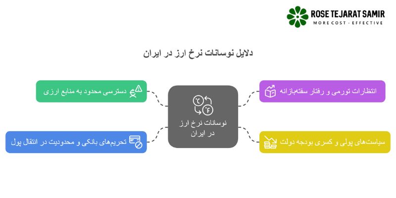 تاثیر نرخ ارز بر واردات مواد اولیه شیمیایی | تحلیل بازار و نوسانات ارزی دلایل نوسانات نرخ ارز در ایران