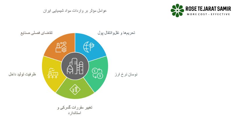 مواد شیمیایی پُرمصرف وارداتی به ایران | راهنمای تأمین و بازار عوامل تاثیرگذار بر واردات مواد شیمیایی ایران