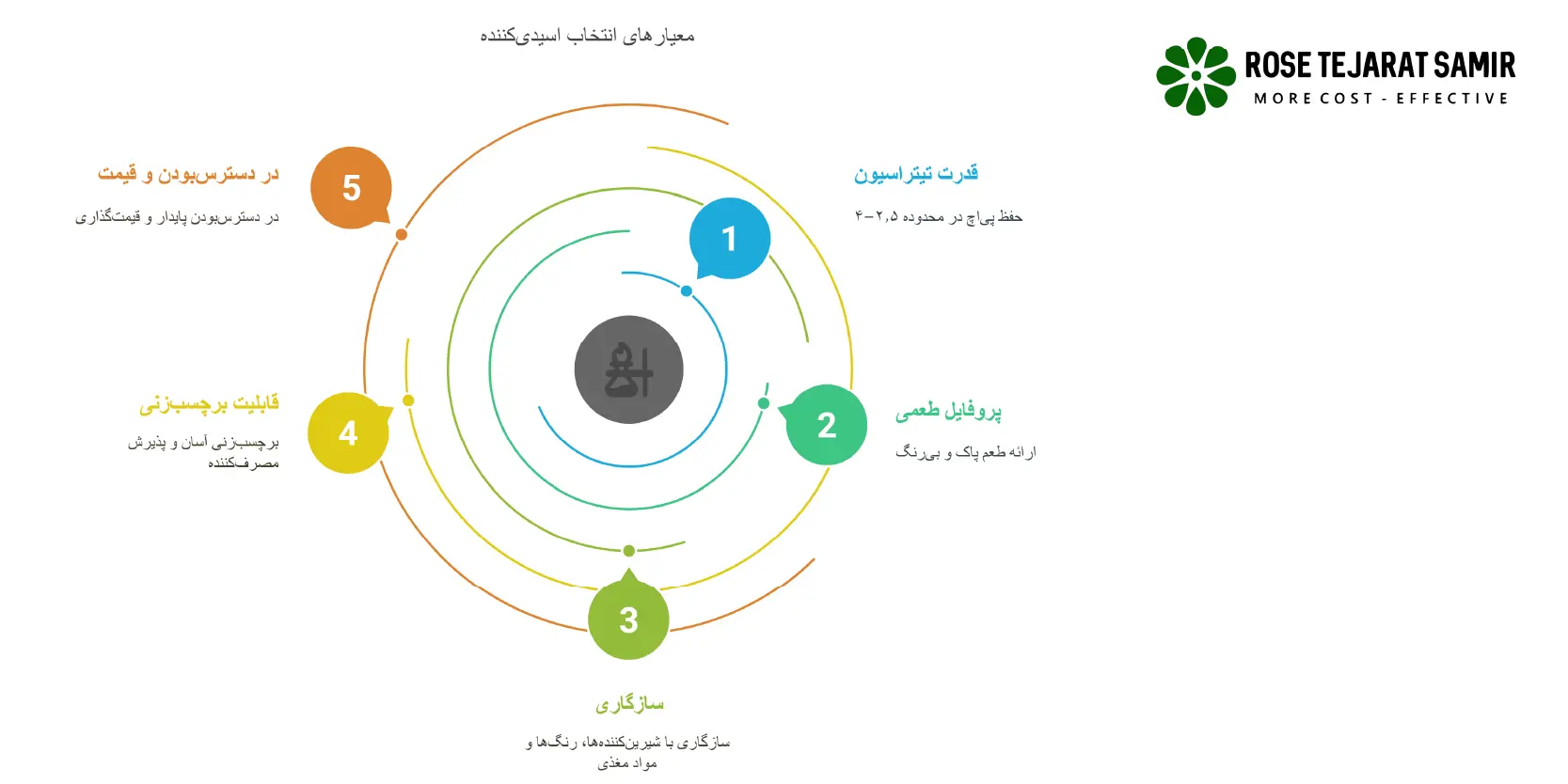 اسید سیتریک در صنعت نوشیدنی: کاربردها، مزایا و نکات کلیدی ترکیب اسیدی پر کاربرد در نوشیدنیها