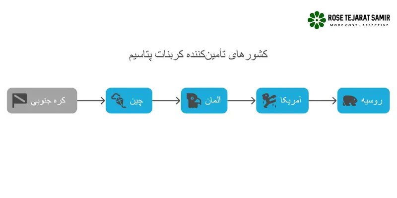 سوالات متداول کارخانهداران درباره کربنات پتاسیم + پاسخ کامل کشورهای تأمین کننده کربنات پتاسیم