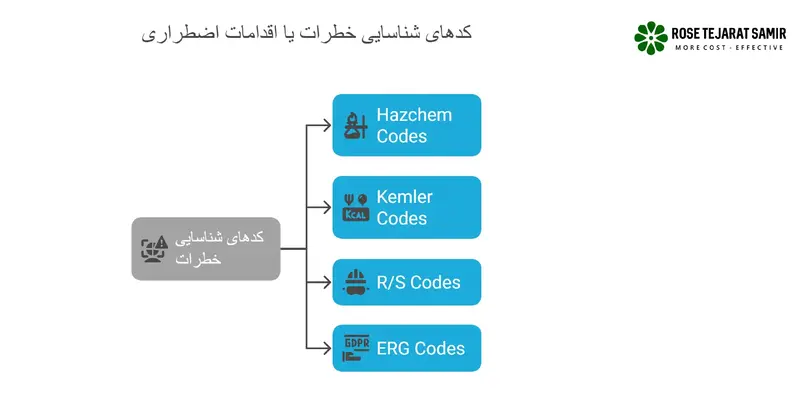 کدهای شناسایی خطرات یا اقدامات اضطراری
