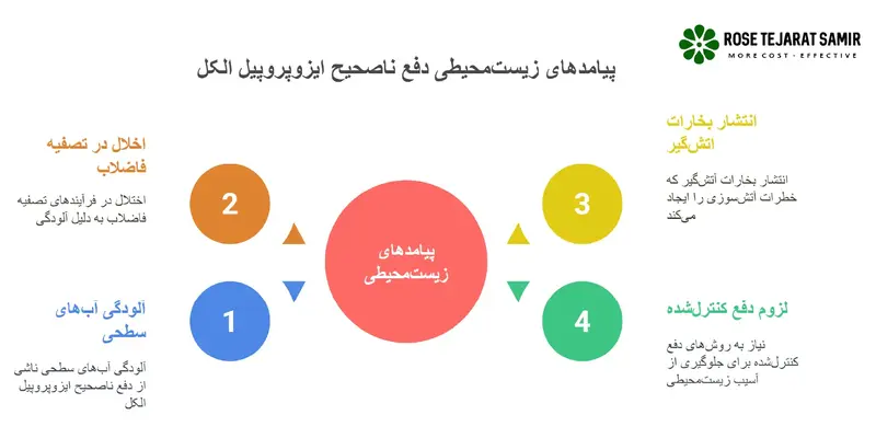 ریسکهای ناشی از استفاده نادرست از ایزوپروپیل الکل در تولید خطرات زیست محیطی در صورت دفع ناصحیح ایزوپروپیل الکل