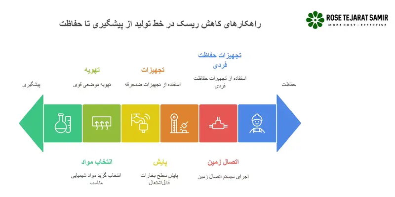 ریسکهای ناشی از استفاده نادرست از ایزوپروپیل الکل در تولید راهکارهایی برای کاهش ریسک در خط تولید