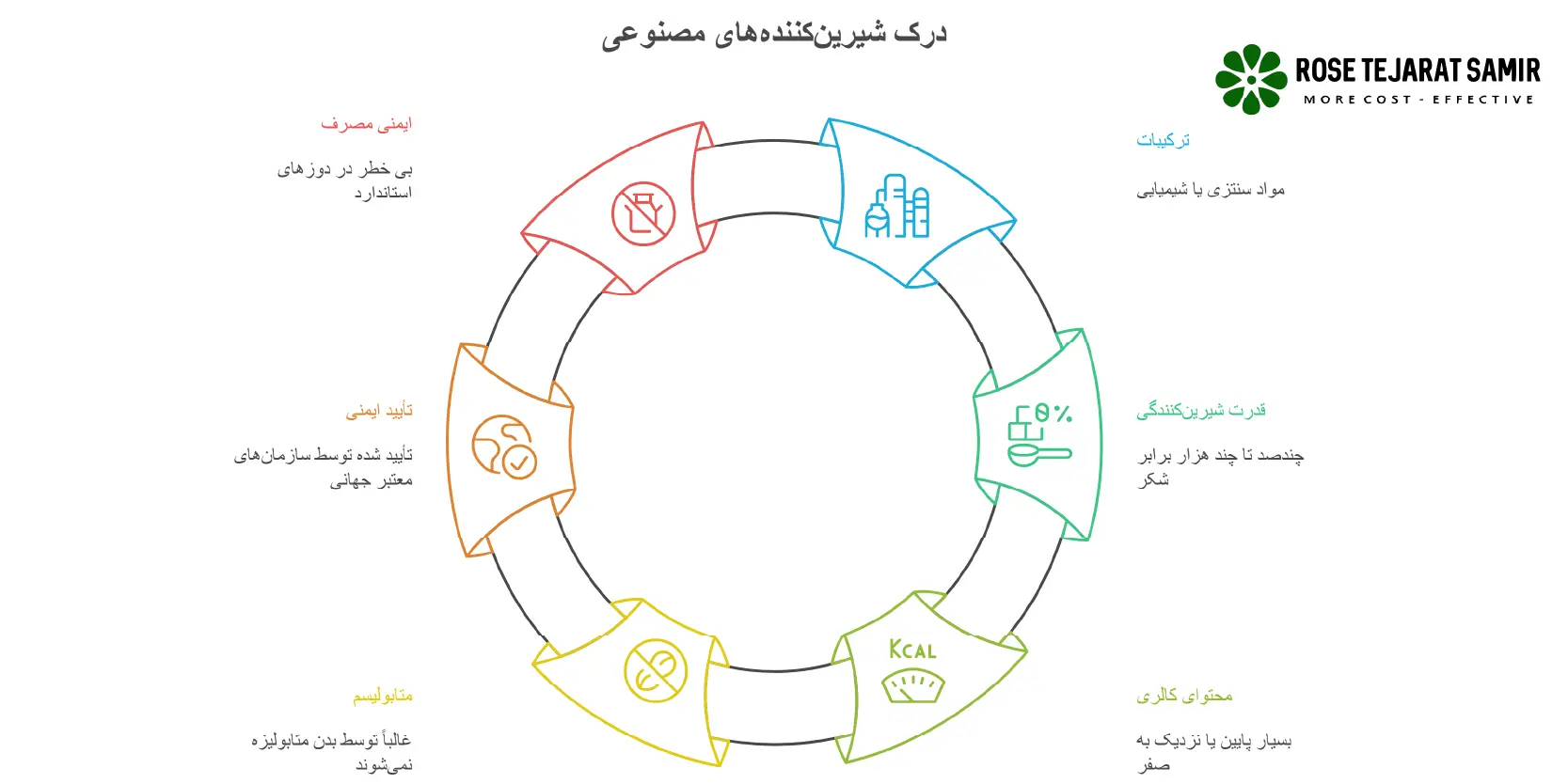انواع شیرین کننده های مصنوعی | فواید و مضرات آن شیرین کننده مصنوعی
