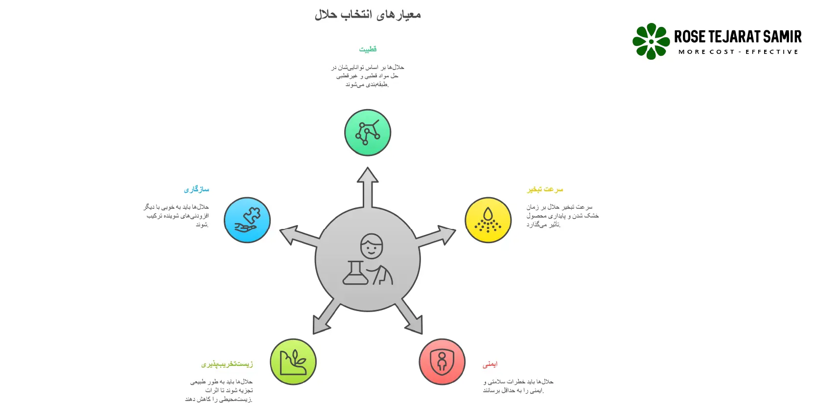 مقایسه گلایکول اترها: بررسی جامع کاربرد در شوینده و رنگ معیارهای مهم در انتخاب حلال برای فرمولاسیون شویندهها