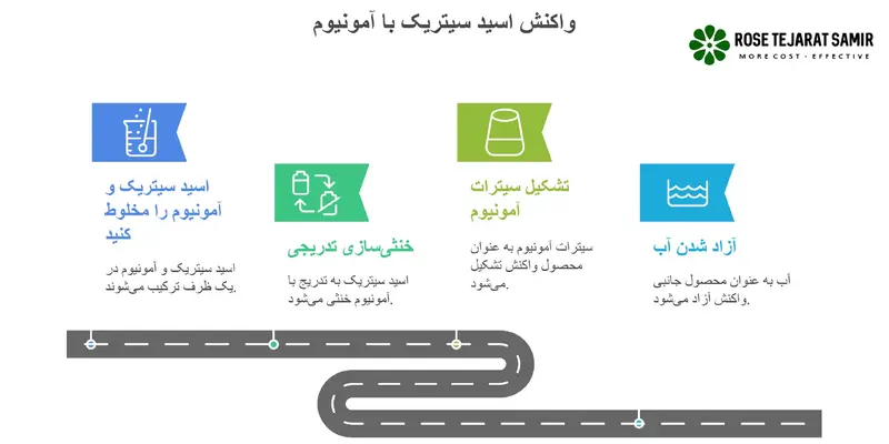 واکنش اسید سیتریک با نمک، آب و ... واکنش اسید سیتریک با آمونیوم