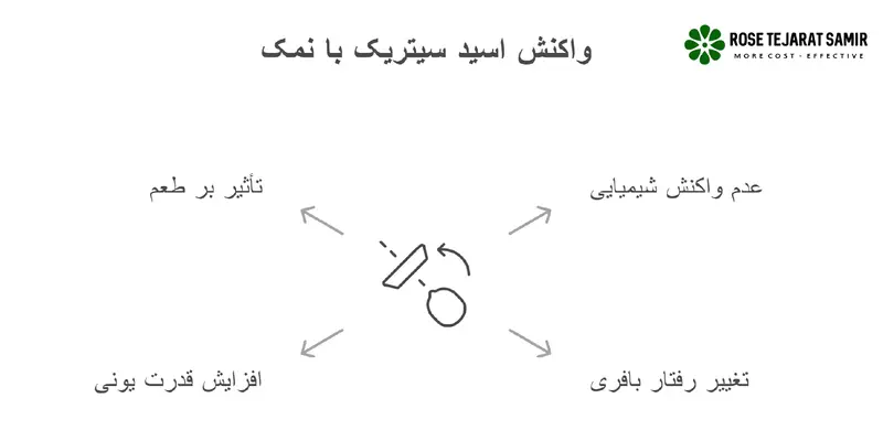 واکنش اسید سیتریک با نمک، آب و ... واکنش سیتریک اسید با نمک