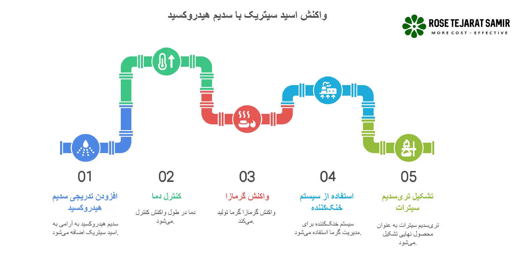 واکنش اسید سیتریک با نمک، آب و ... واکنش اسید سیتریک و سدیم هیدروکسید