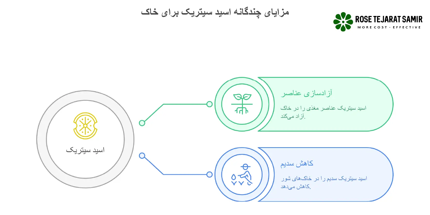 کاربرد اسید سیتریک در کشاورزی اسید سیتریک برای خاک