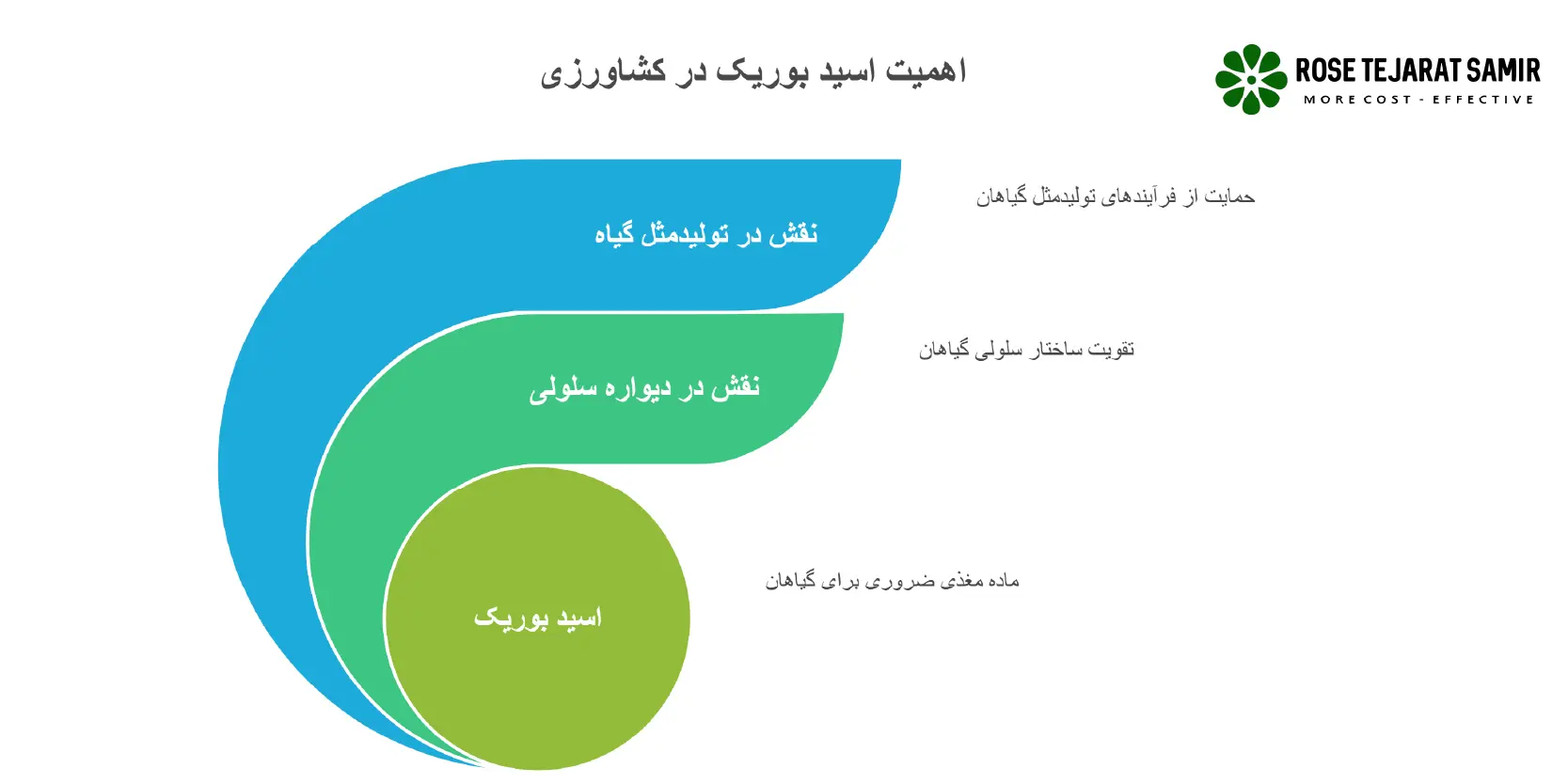 اسید بوریک در کشاورزی، فواید و میزان مصرف در هکتار کاربرد اسید بوریک در کشاورزی