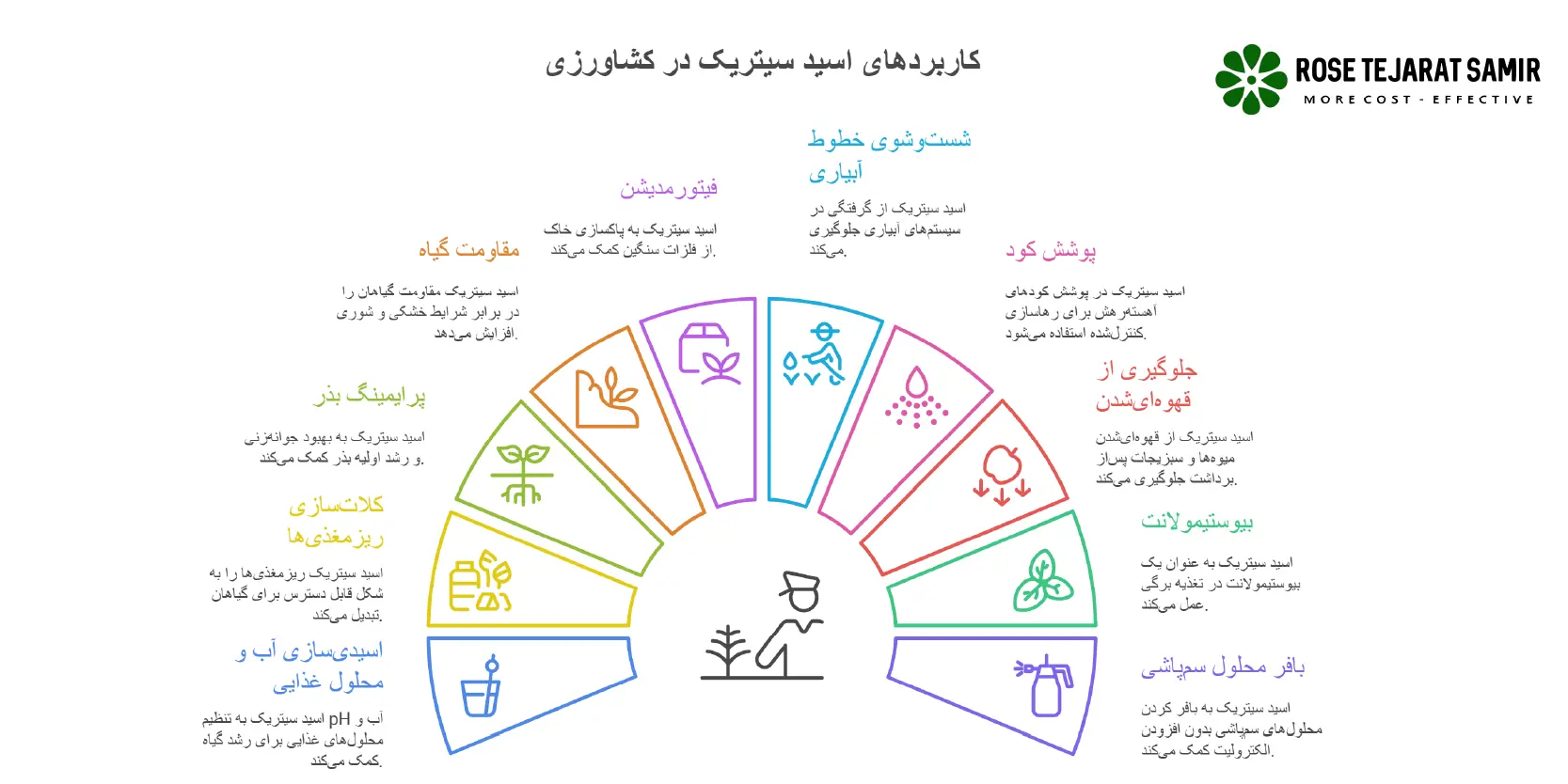 کاربرد اسید سیتریک در کشاورزی کاربردهای اسید سیتریک در کشاورزی
