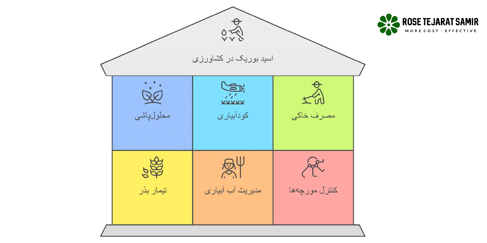 اسید بوریک در کشاورزی، فواید و میزان مصرف در هکتار کاربرد اسید بوریک در کشاورزی