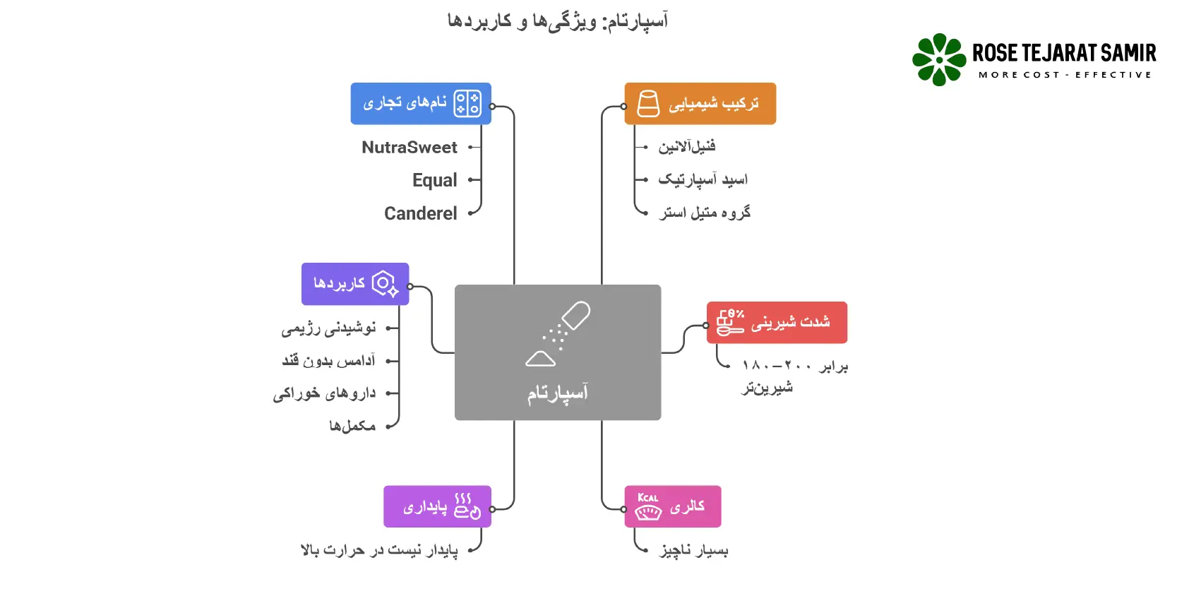 فواید و مضرات آسپارتام آسپارتام چیست