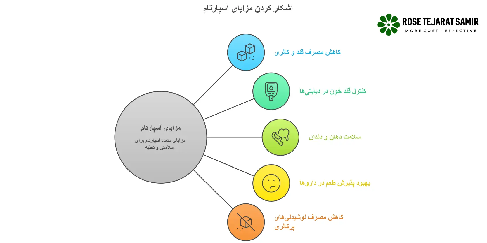 فواید و مضرات آسپارتام فواید آسپارتام
