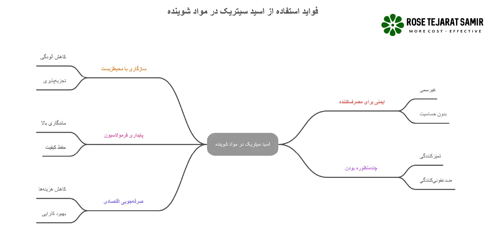 اسید سیتریک در مواد شوینده فواید استفاده از اسید سیتریک در مواد شوینده