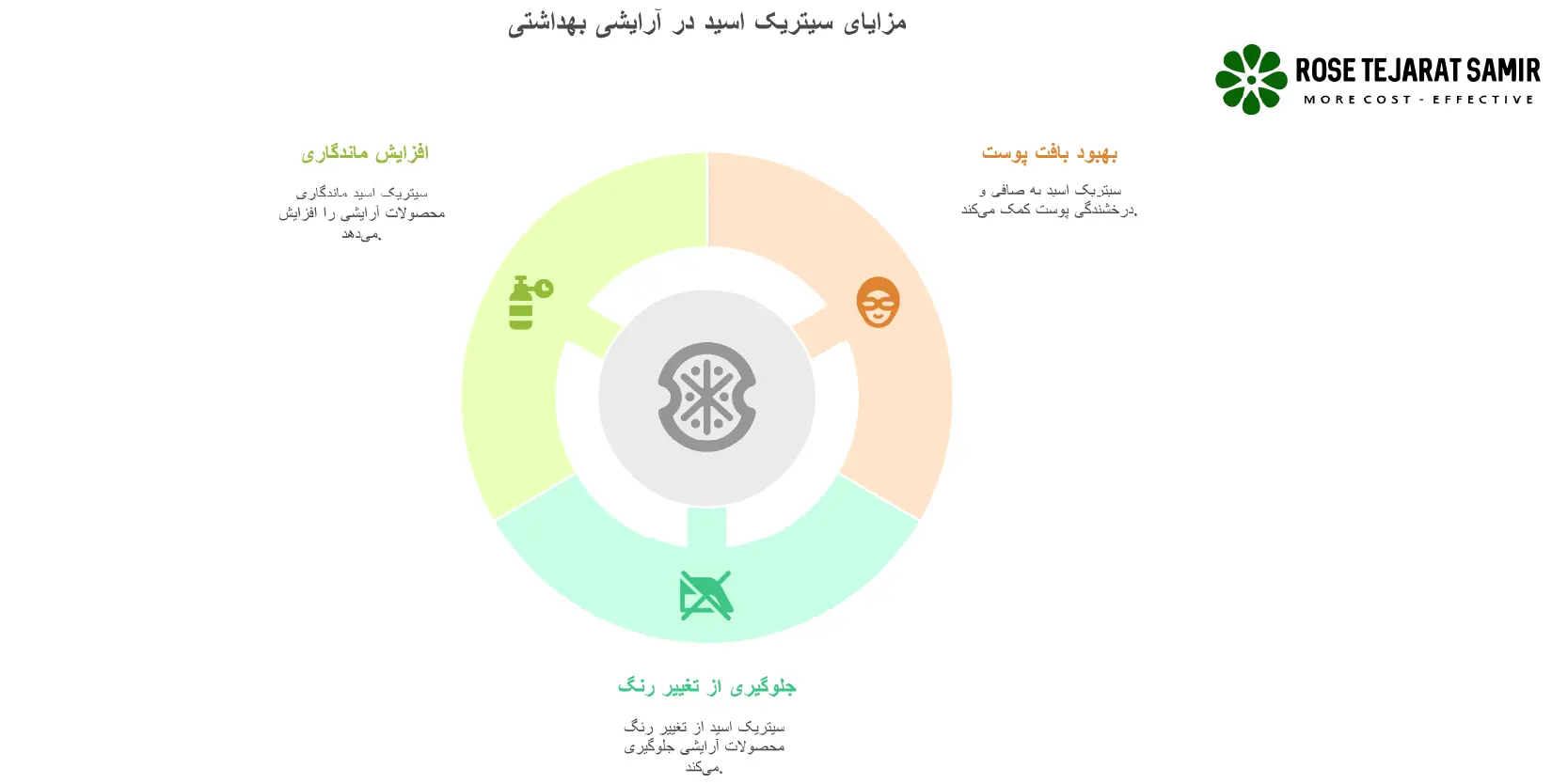 7 کاربرد اسید سیتریک در صنایع مختلف مزایای سیتریک اسید در آرایشی بهداشتی