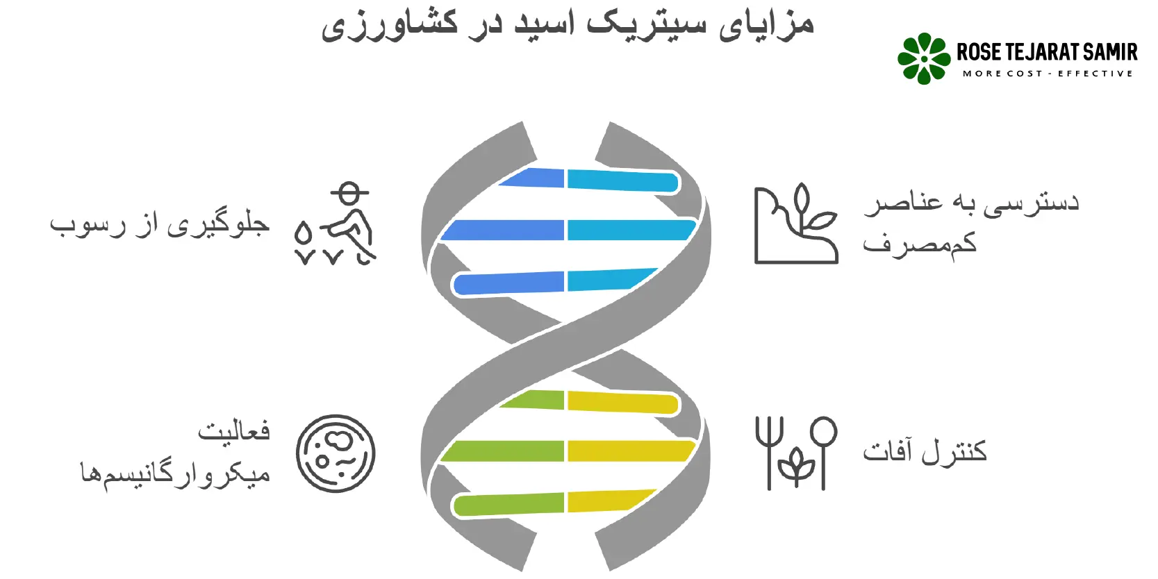7 کاربرد اسید سیتریک در صنایع مختلف مزایای سیتریک اسید در کشاورزی