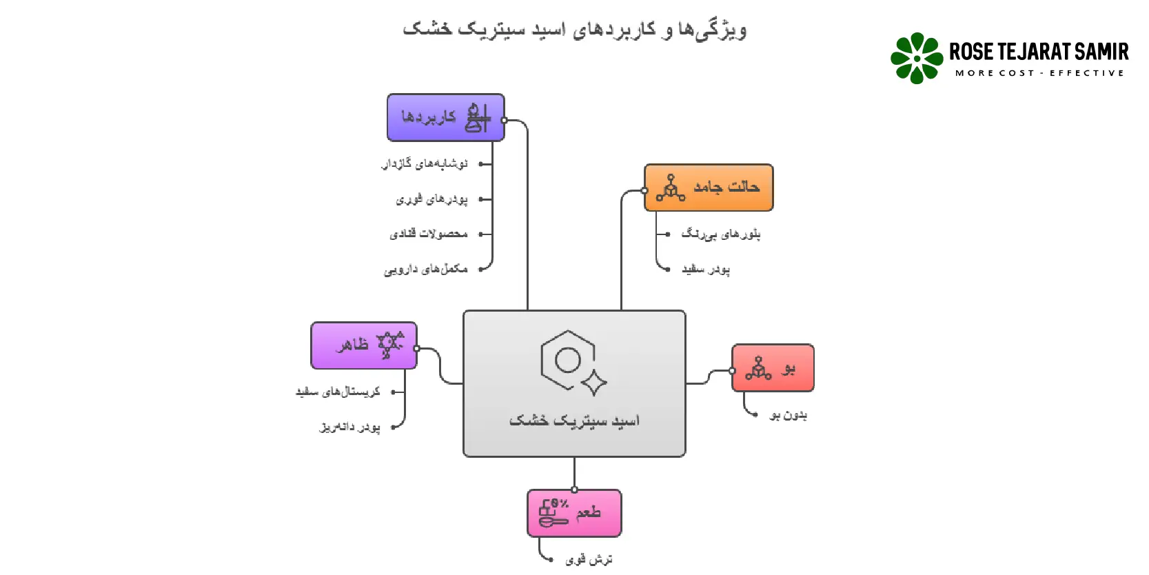 تفاوت اسید سیتریک خشک و آبدار ویژگی های اسید سیتریک خشک