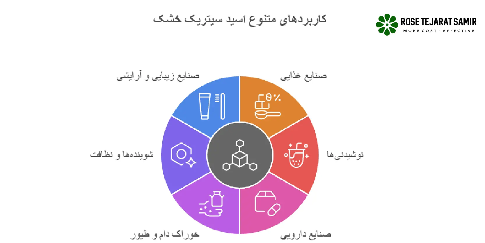 6 کاربرد اسید سیتریک خشک کاربردهای اسید سیتریک خشک در صنایع مختلف