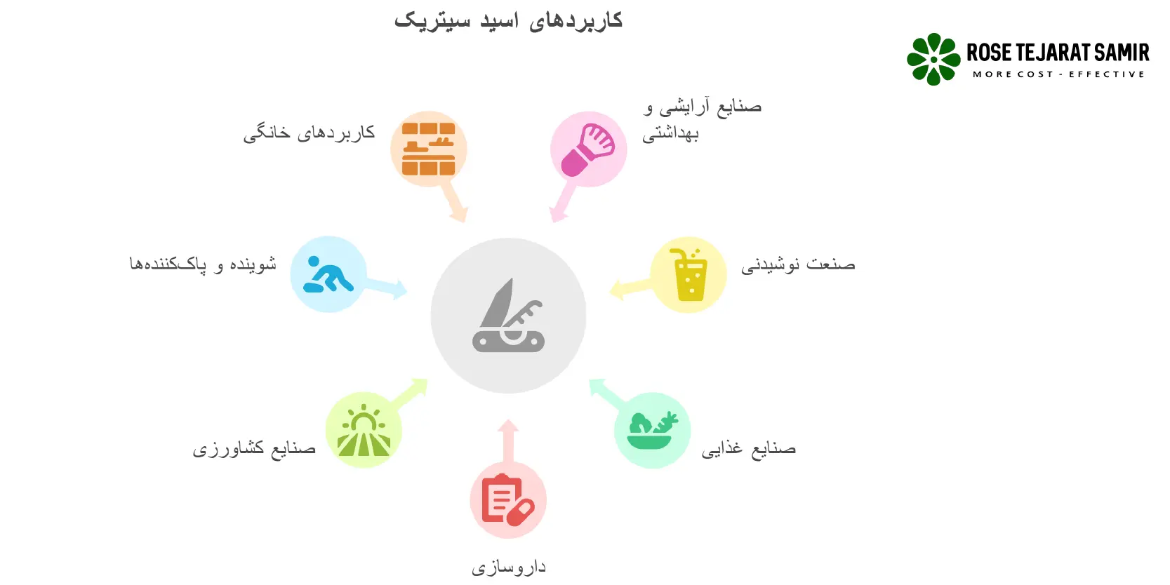 7 کاربرد اسید سیتریک در صنایع مختلف کاربردهای سیتریک اسید