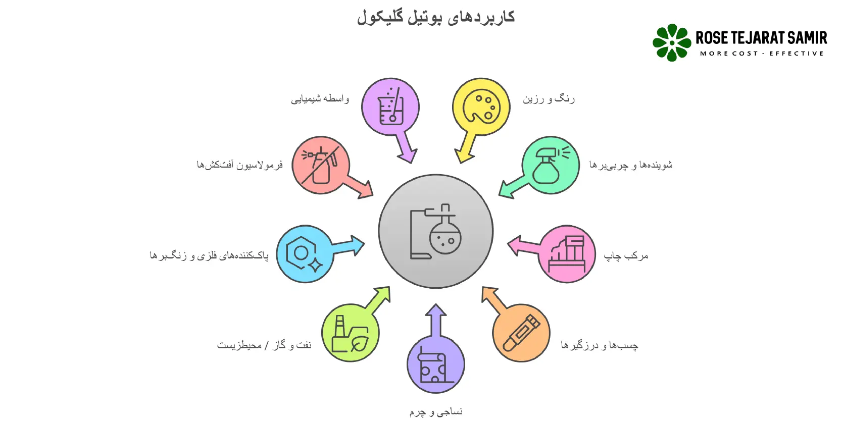 کاربرد بوتیل گلیکول کاربردهای بوتیل گلیکول