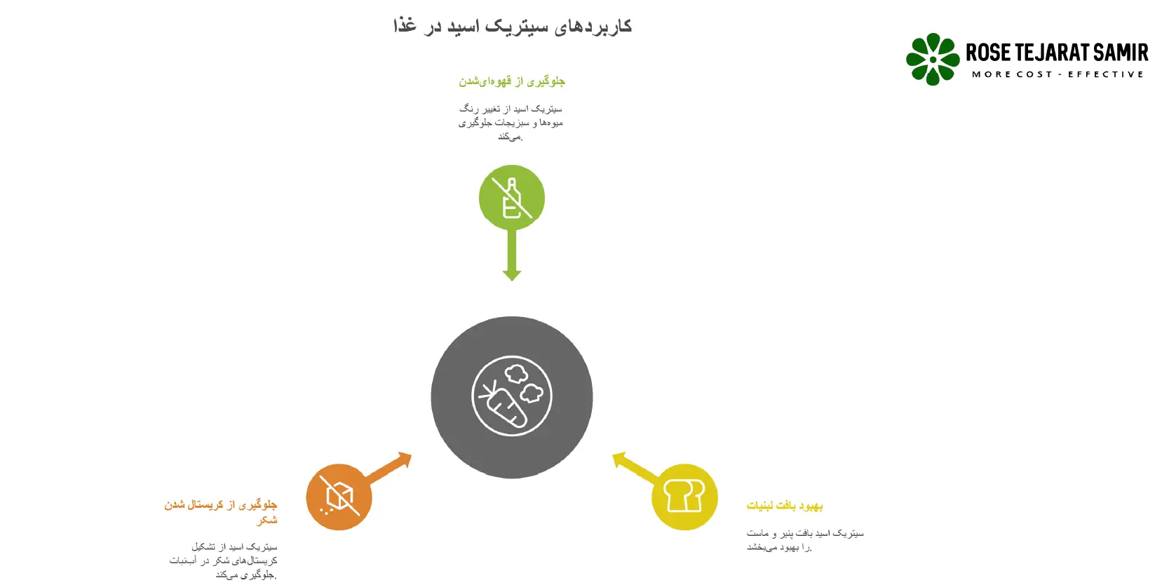 7 کاربرد اسید سیتریک در صنایع مختلف کاربردهای سیتریک اسید در غذا