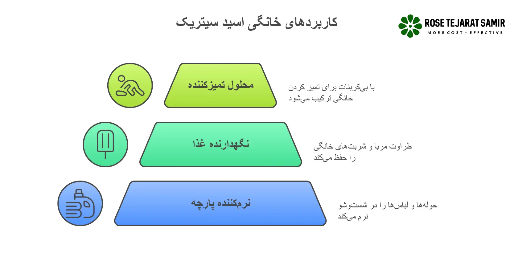 7 کاربرد اسید سیتریک در صنایع مختلف کاربرد خانگی سیتریک اسید