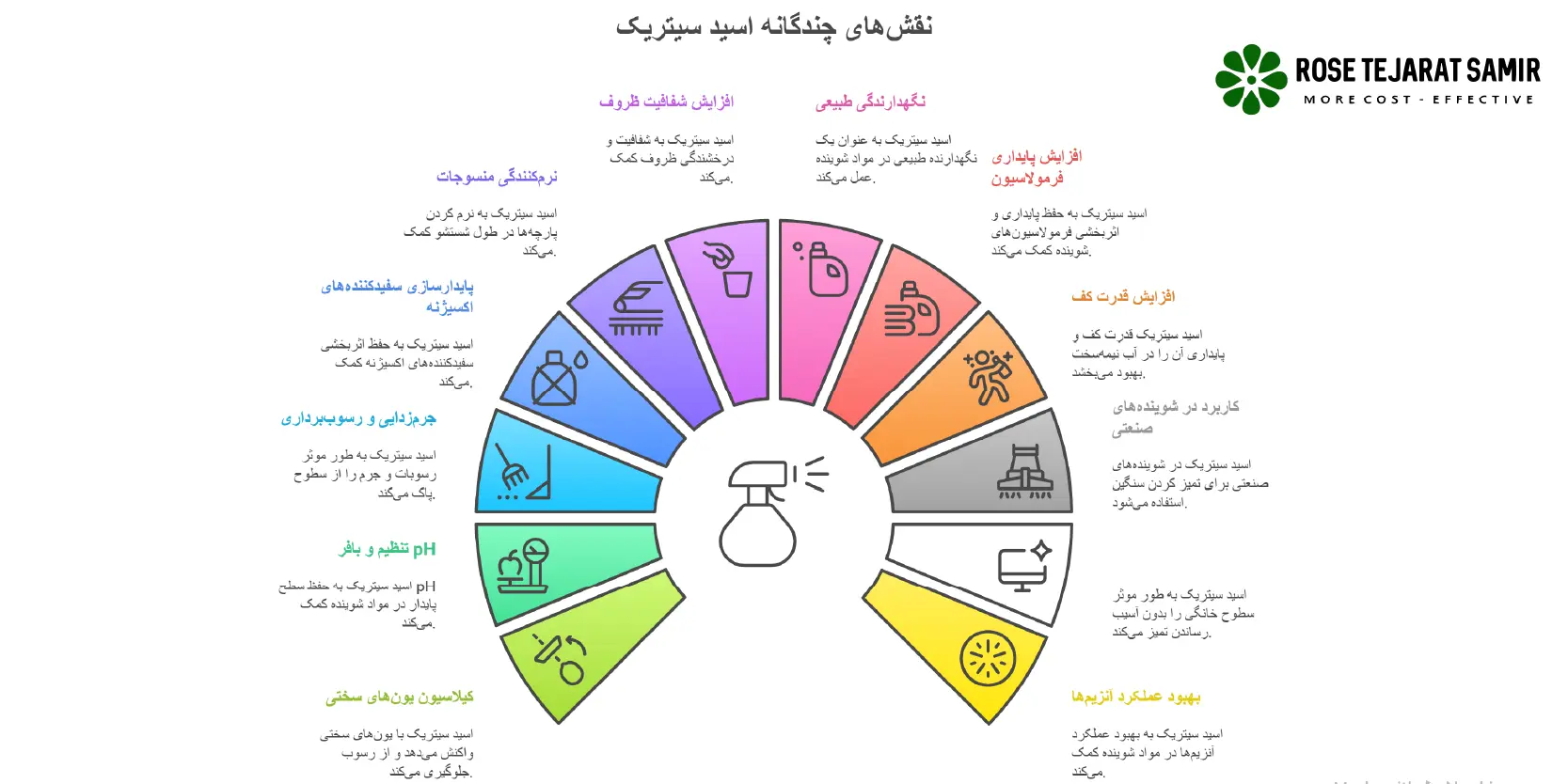 اسید سیتریک در مواد شوینده کاربرد و نقش اسید سیتریک در مواد شوینده