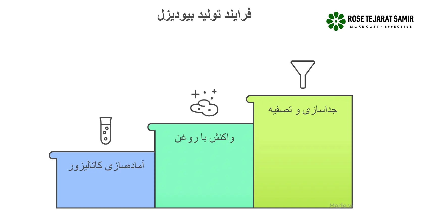 بیودیزل چیست؟ نقش هیدروکسید پتاسیم در تولید بیودیزل فرایند تولید بیودیزل