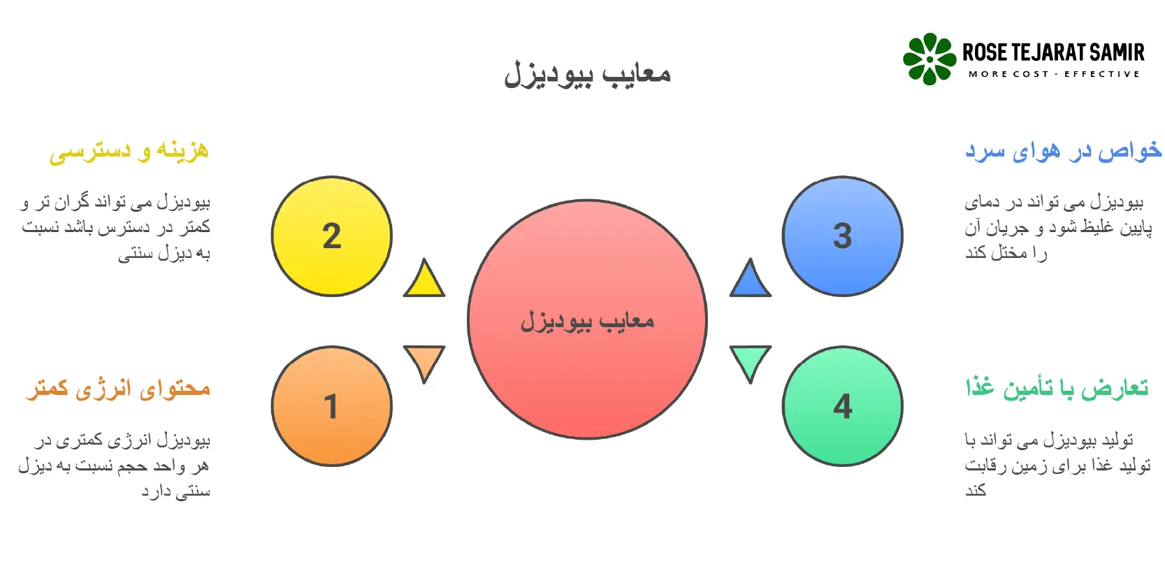 بیودیزل چیست؟ نقش هیدروکسید پتاسیم در تولید بیودیزل معایب بیودیزل