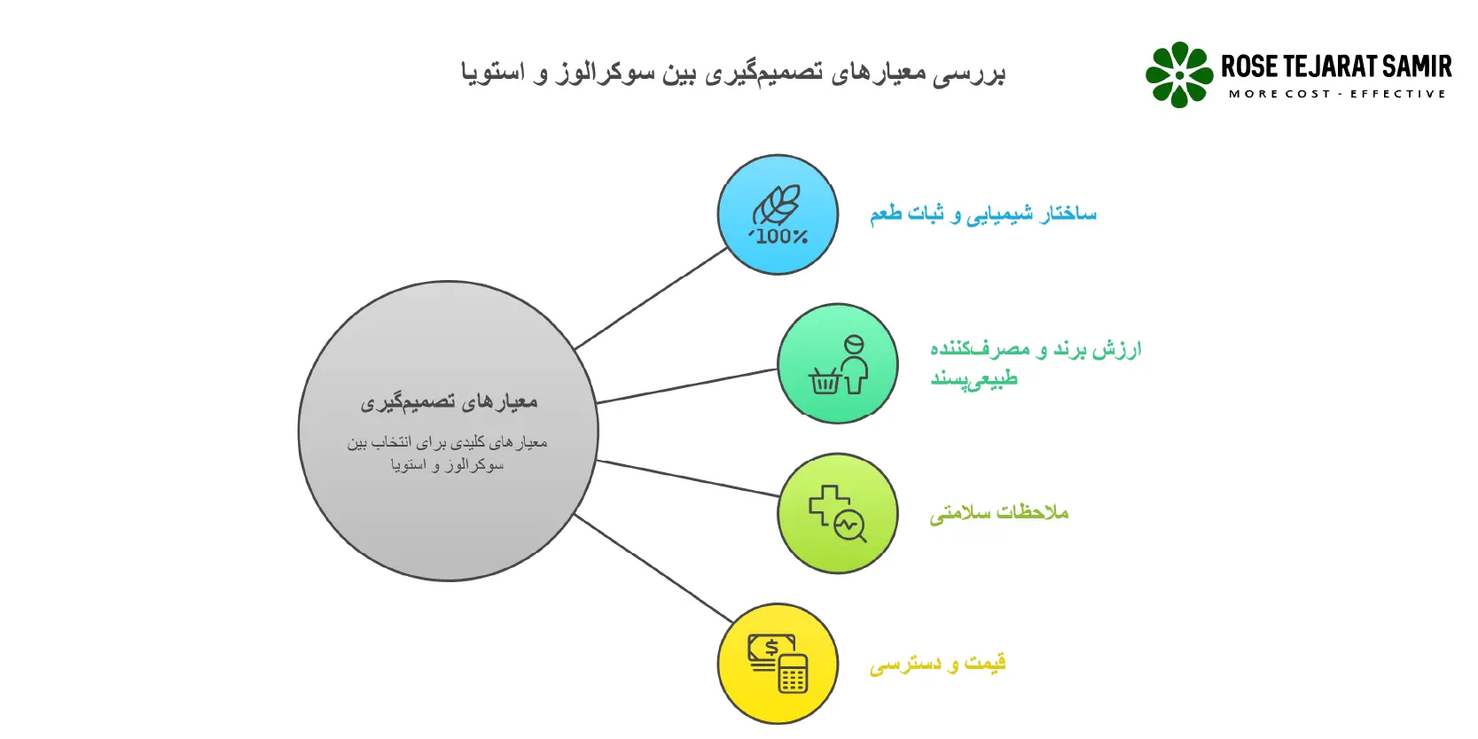 تفاوت سوکرالوز و استویا معیارهای تصمیمگیری بین سوکرالوز و استویا