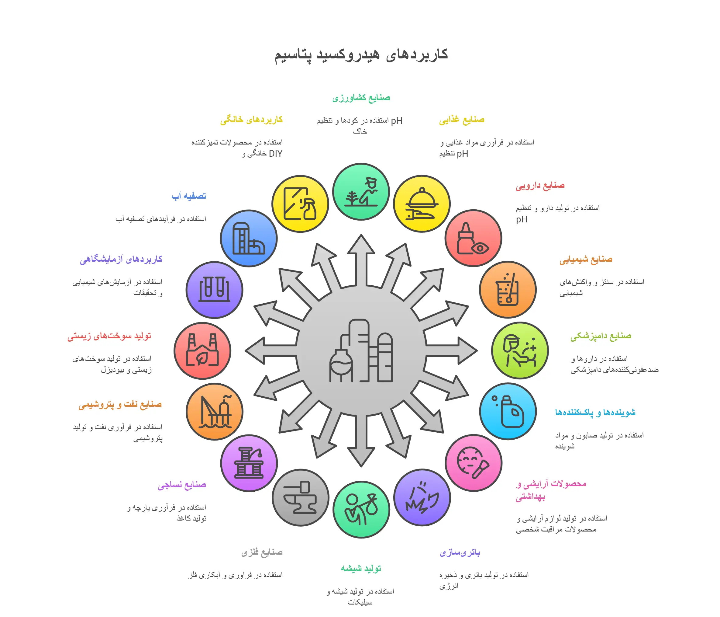 کاربرد هیدروکسید پتاسیم کاربردهای هیدروکسید پتاسیم