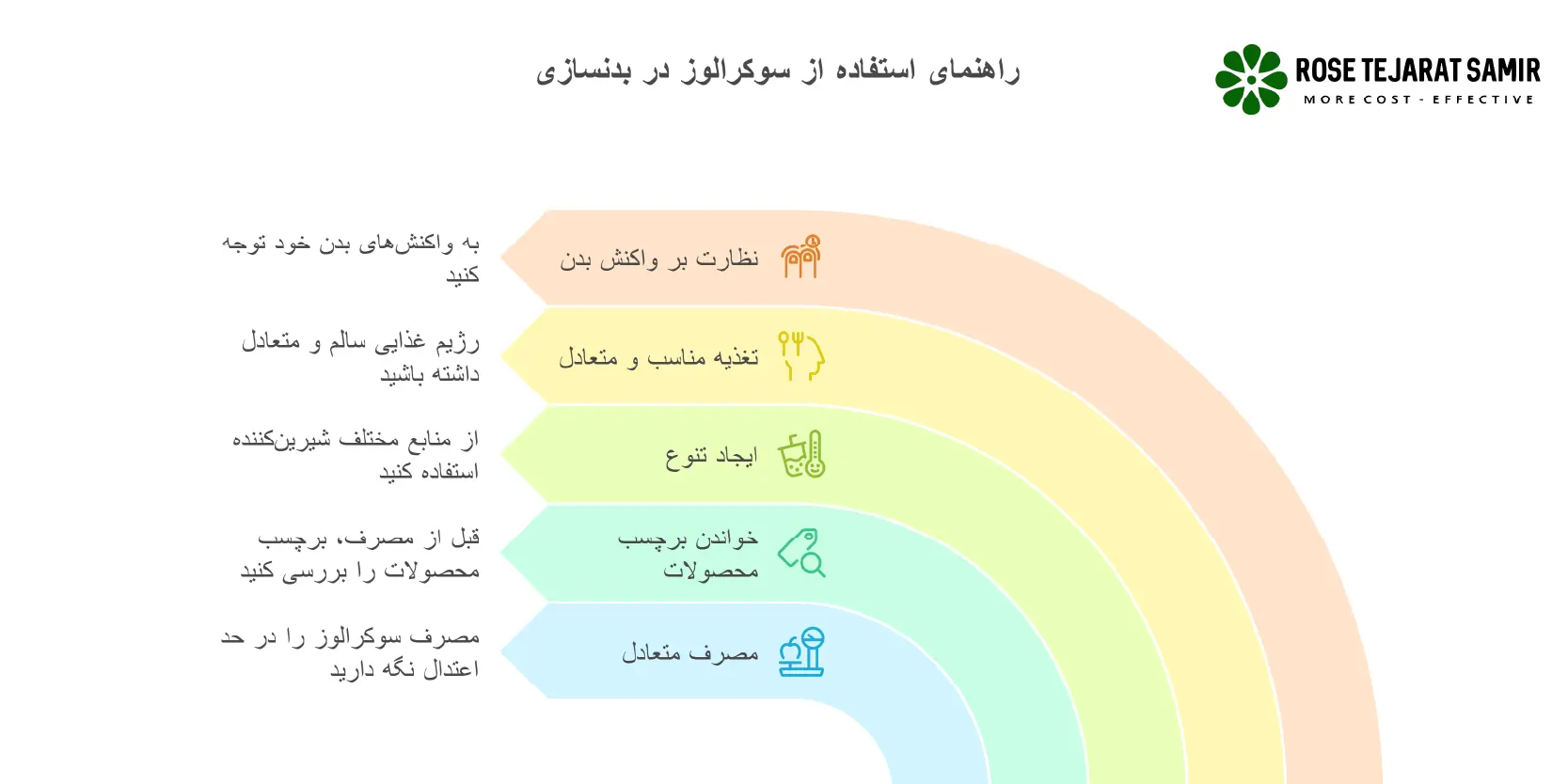 سوکرالوز در بدنسازی راهنمای استفاده از سوکرالوز در بدنسازی