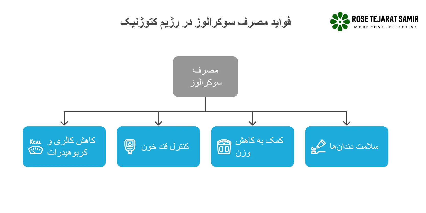 سوکرالوز در کتوژنیک مزایای استفاده از سوکرالوز در رژیم کتوژنیک