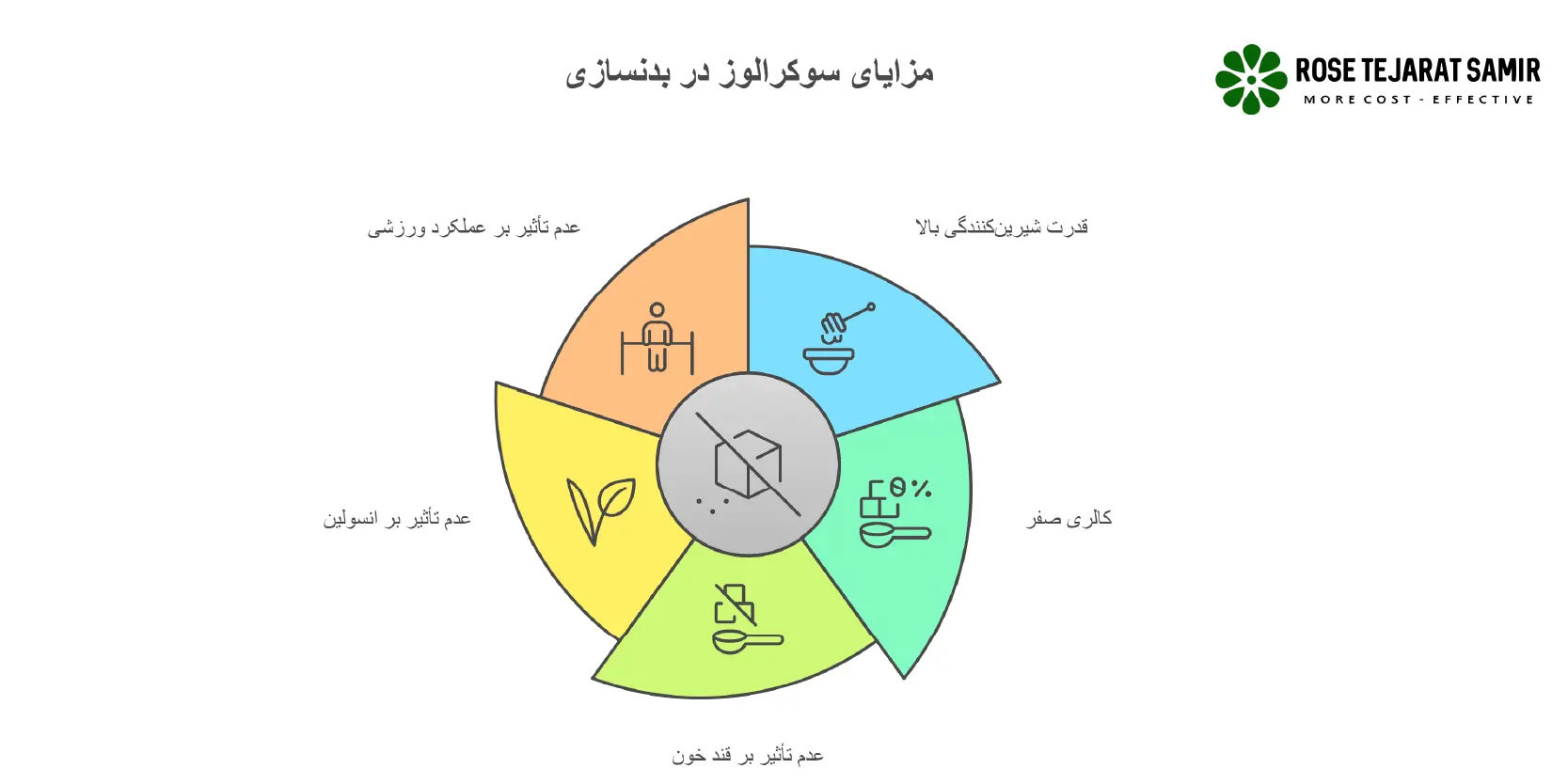 مزایای سوکرالوز در بدنسازی