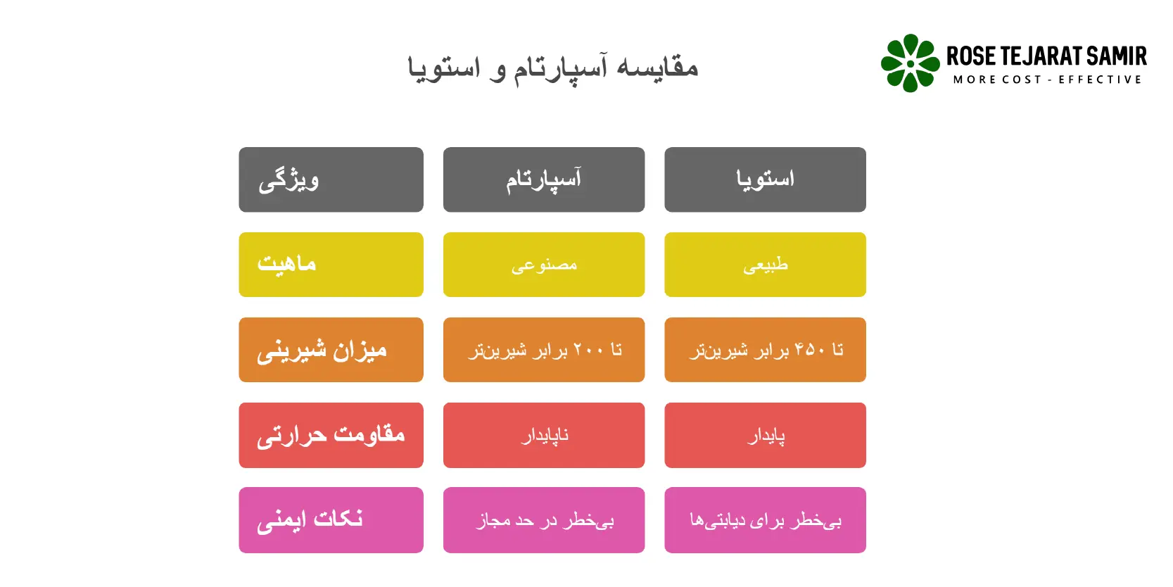 فرق اسپارتام و استویا مقایسه آسپارتام و استویا