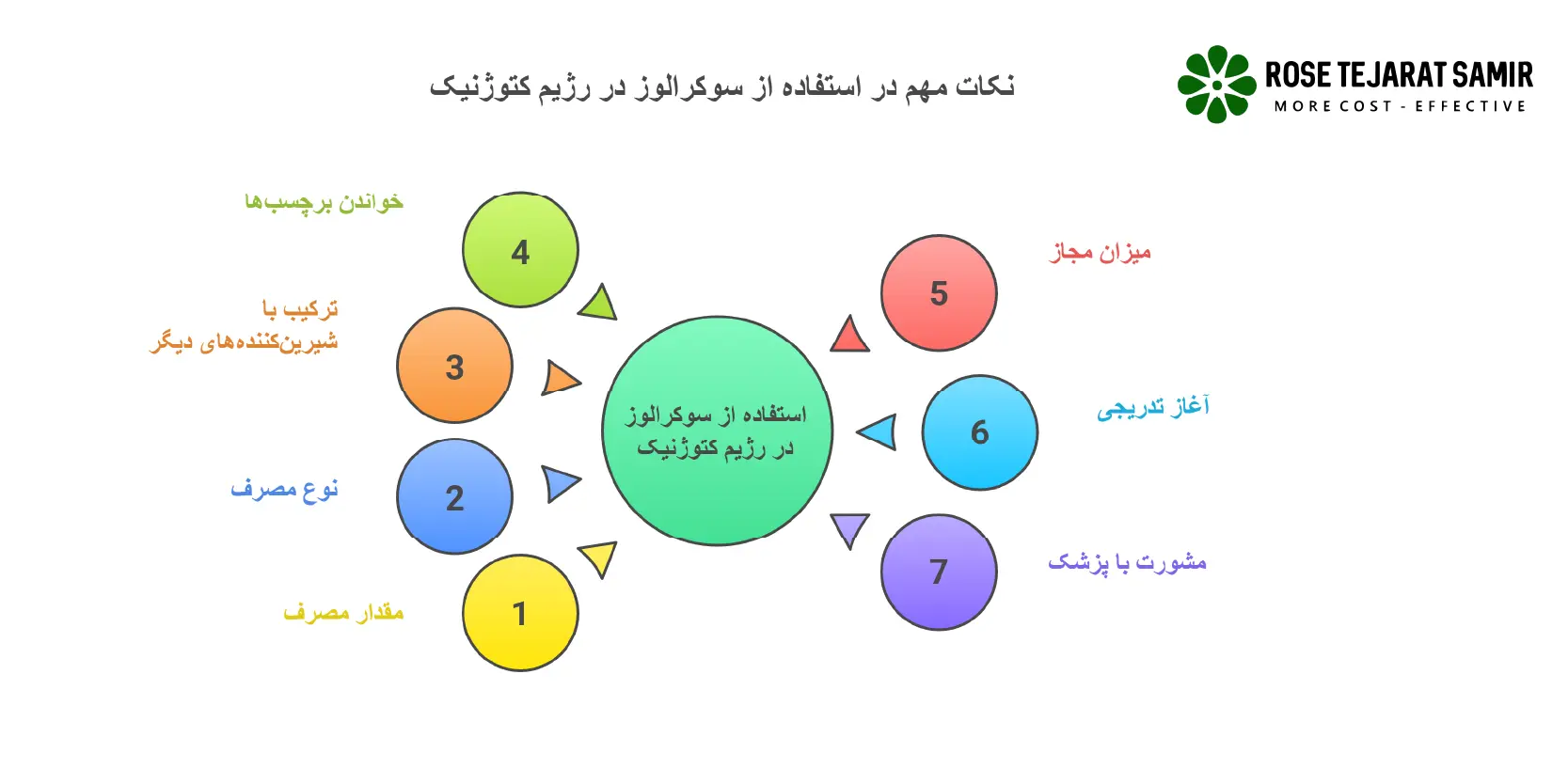 سوکرالوز در کتوژنیک نحوه استفاده از سوکرالوز در رژیم کتوژنیک