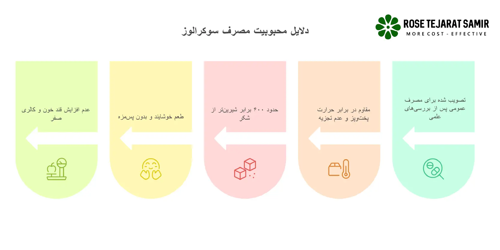 فواید و عوارض سوکرالوز دلایل محبوبیت مصرف سوکرالوز