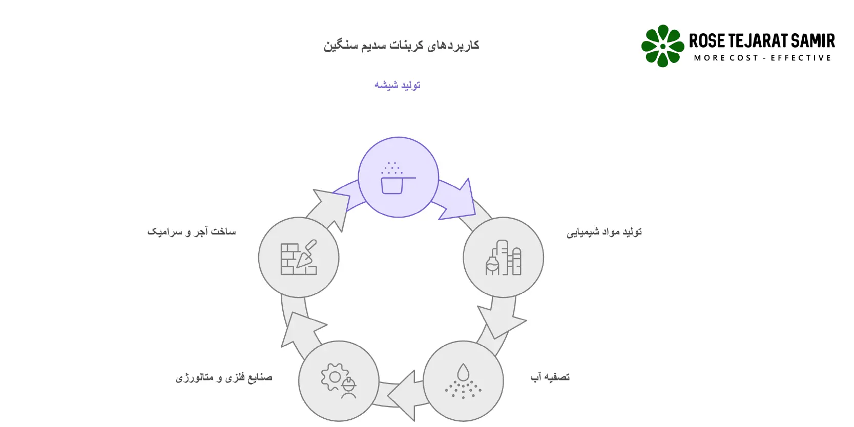 کربنات سدیم و موارد استفاده آن چیست؟ کاربرد کربنات سدیم سنگین