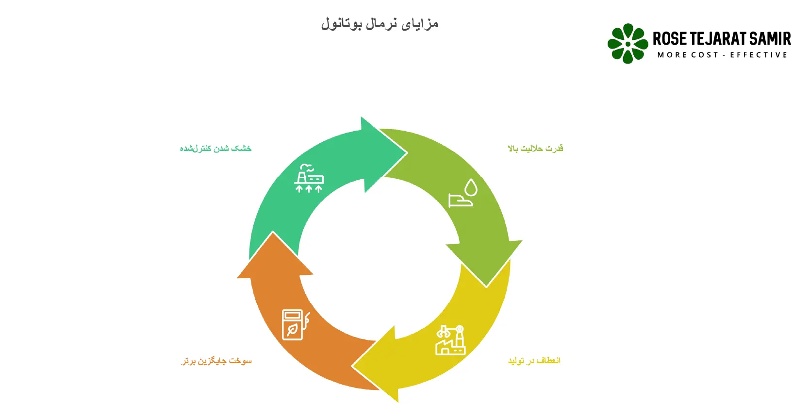 کاربرد نرمال بوتانول چرا نرمال بوتانول انتخاب اول صنایع است؟