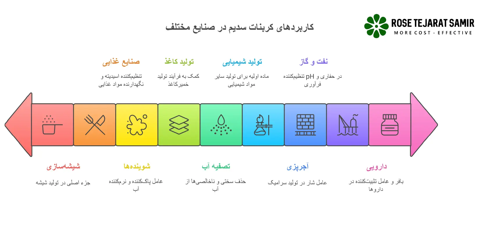 کربنات سدیم و موارد استفاده آن چیست؟ مصارف کربنات سدیم
