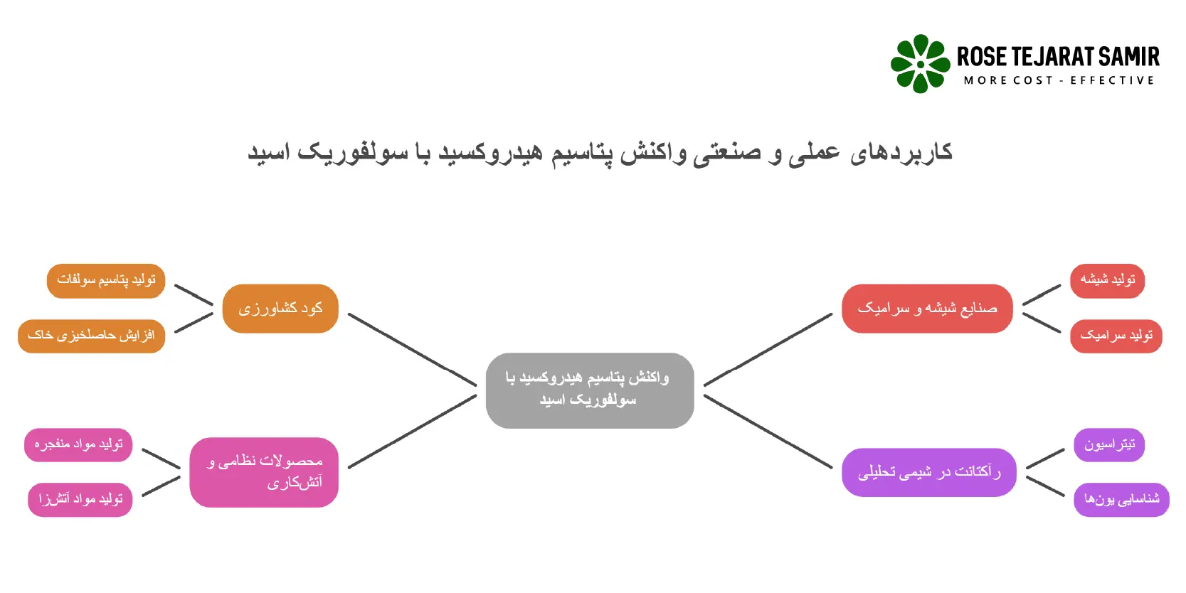 واکنش پتاسیم هیدروکسید با سولفوریک اسید کاربردهای واکنش پتاسیم هیدروکسید با سولفوریک اسید